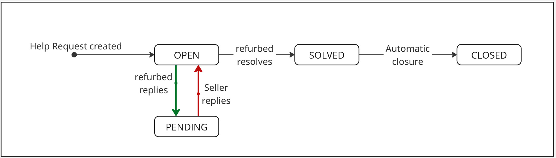 Data flow refurbed Merchant API(1).jpg