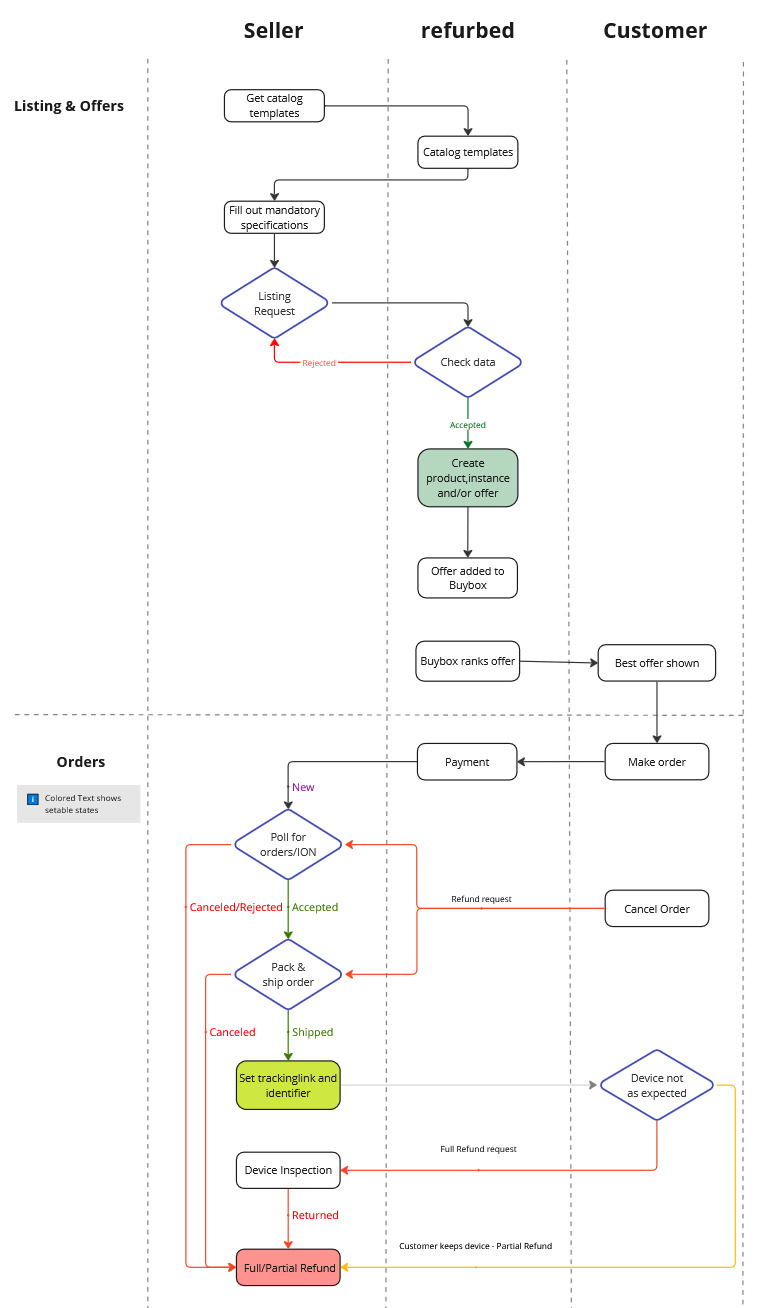 Data flow refurbed Merchant API(5).jpg
