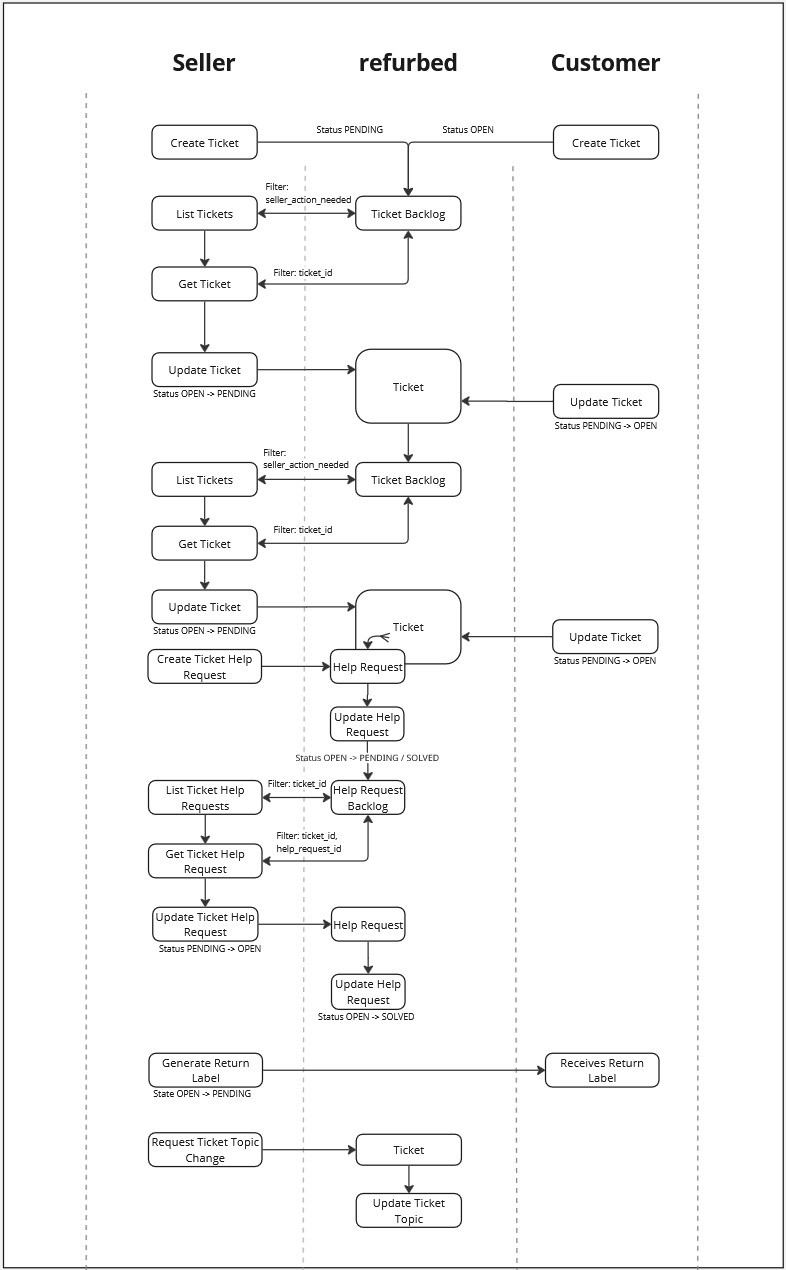 Data flow refurbed Merchant API(3).jpg