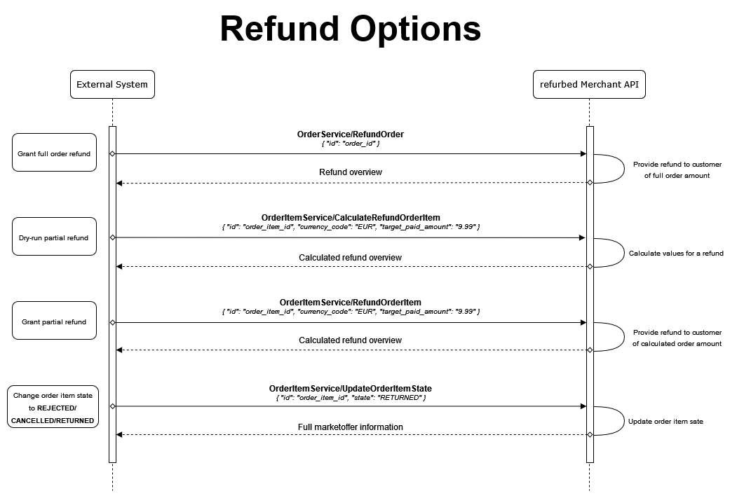 RefundsAPI.drawio.png