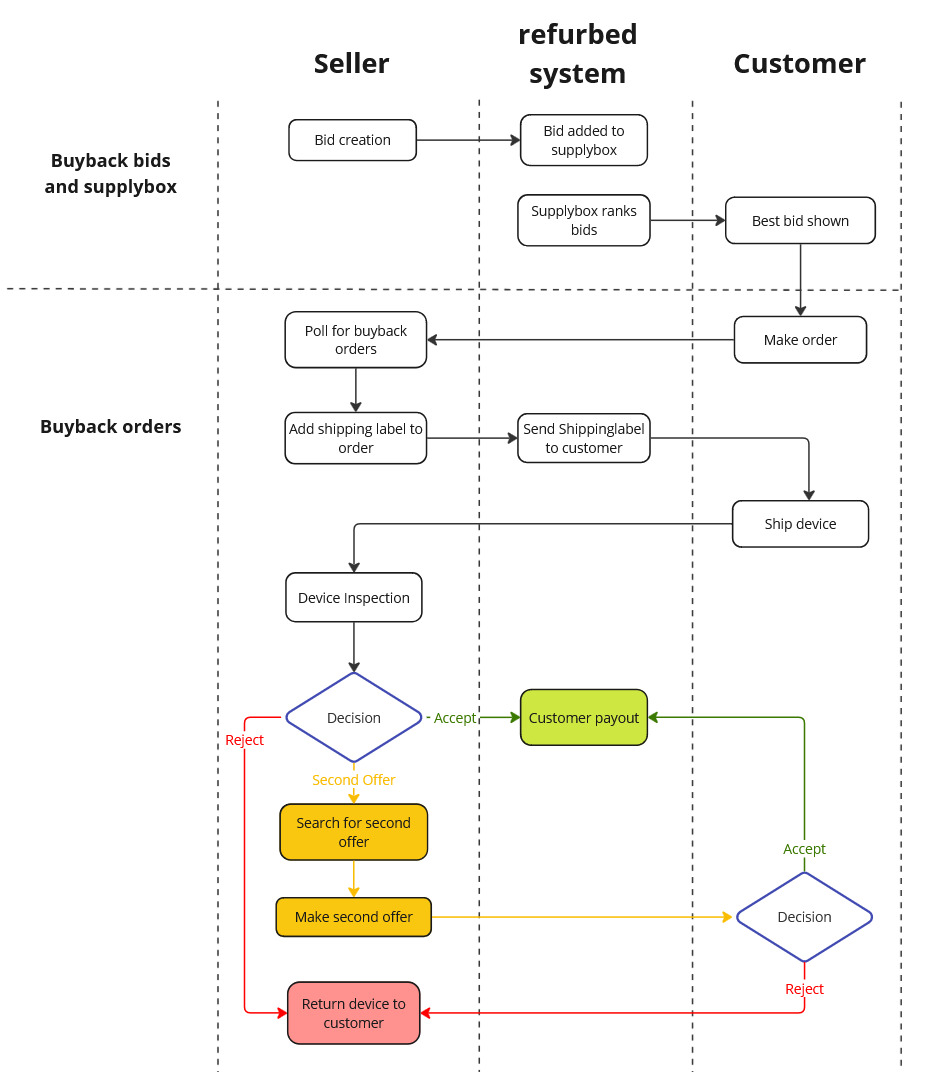 Data flow refurbed Merchant API(3).jpg